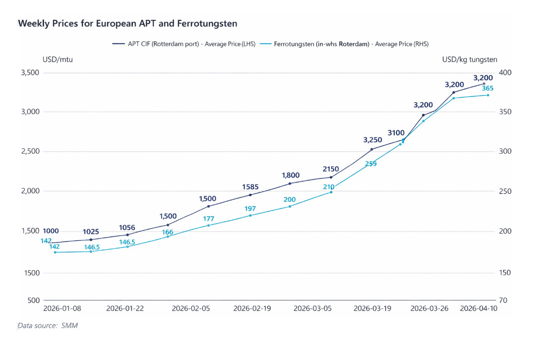 Weekly Prices for European APT and Ferrotungsten Chart