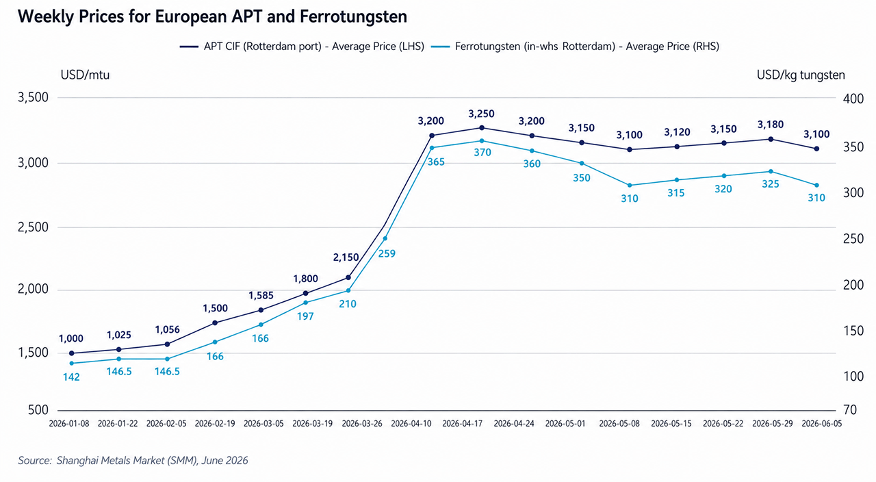 Weekly Prices for European APT and Ferrotungsten Chart